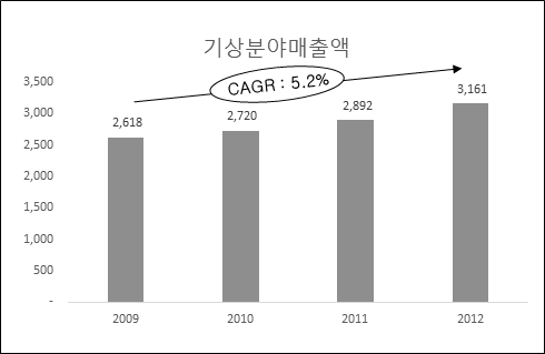 연도별 기상 매출 현황