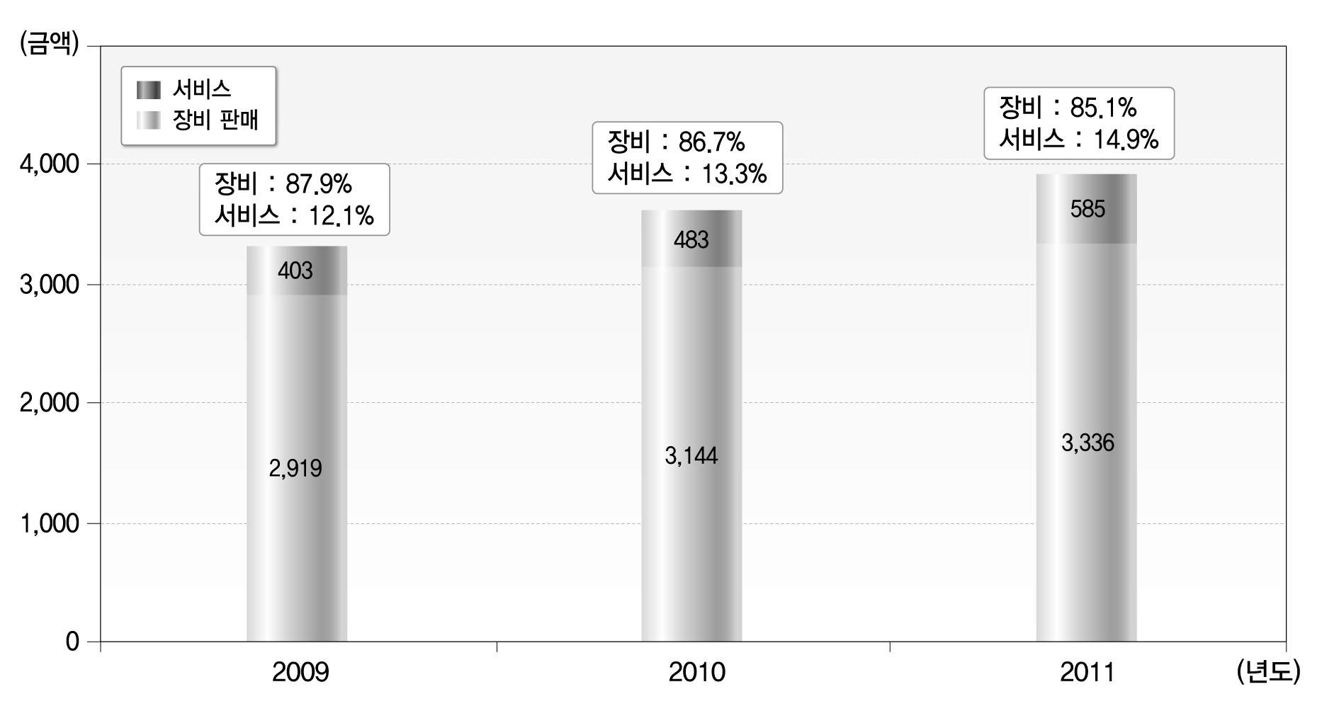 연도별 기상 매출 현황