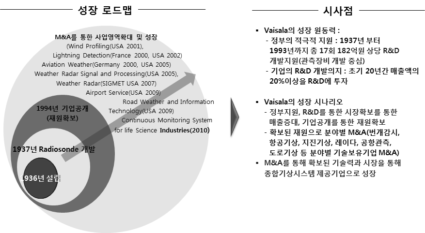 Vaisala의 성장전략