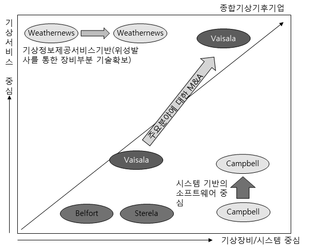 Global 기상기업의 성장전략 및 포트폴리오