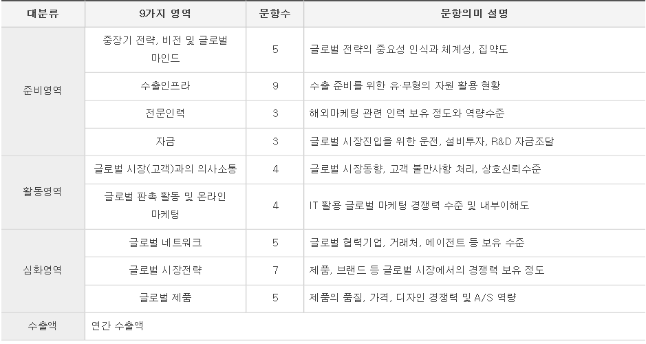 KOTRA Global 글로벌 역량진단 항목