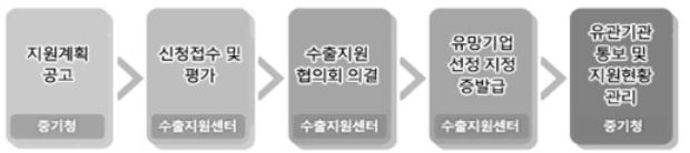 수출유망중소기업지정 진행절차