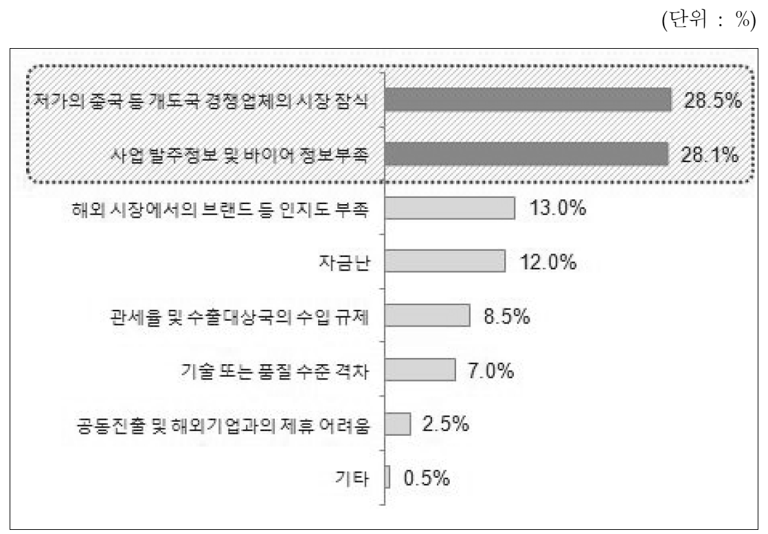 해외사업 수주시 비즈니스상의 어려움