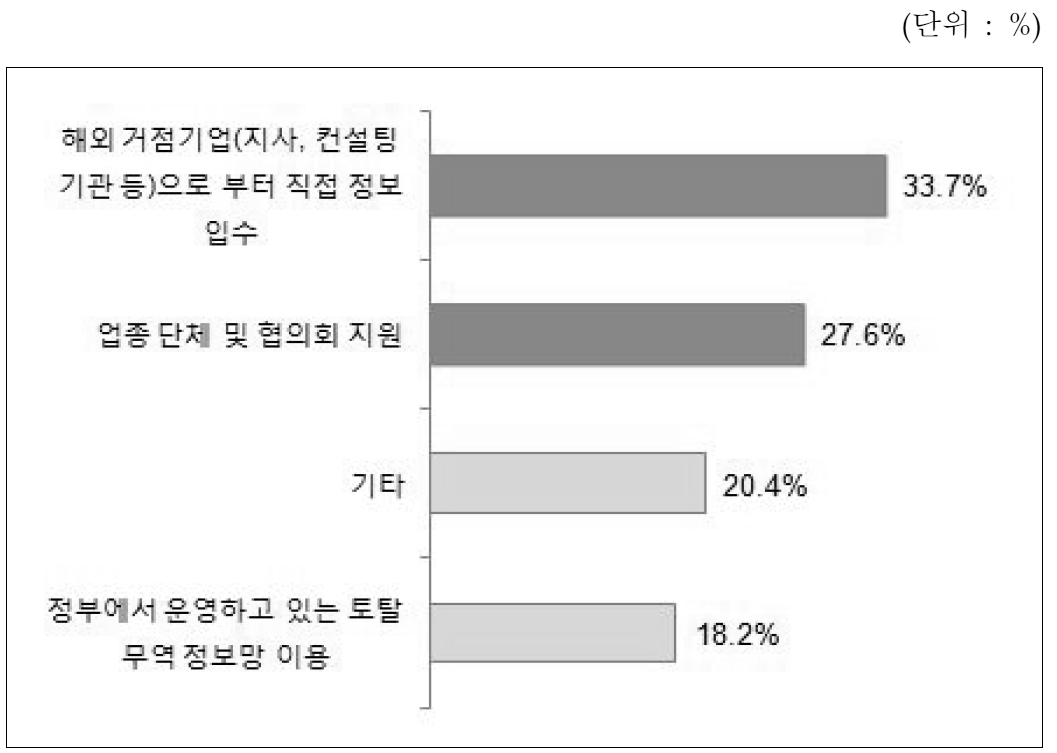 사업발주/바이어 정보부족의 어려움 해결방법