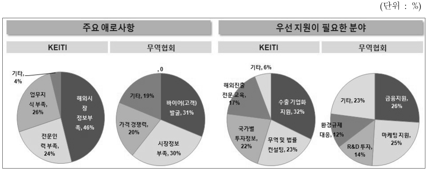 환경산업체 개도국 진출시 애로사항 및 우선지원분야