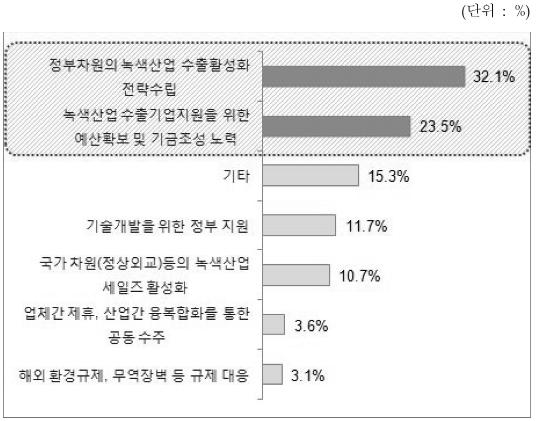 환경산업 수출 활성화를 위한 정부의 역할