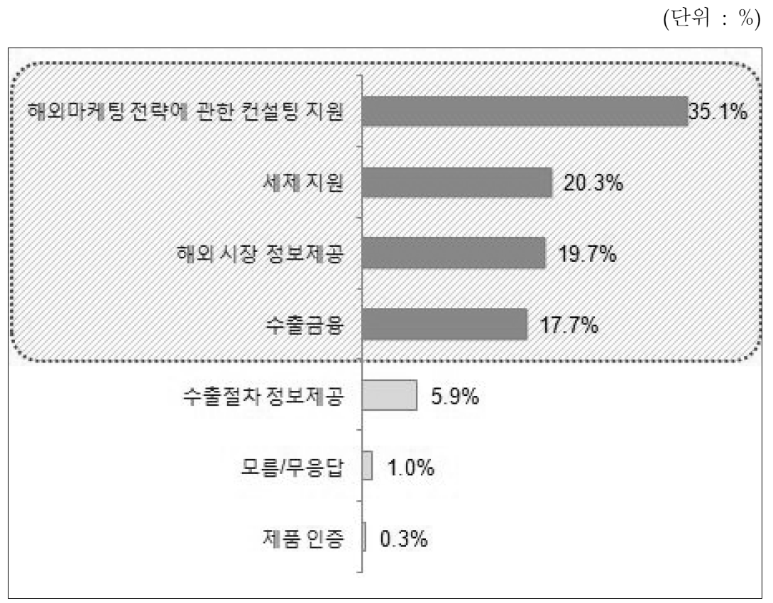 해외진출 지원 정책 중 가장 필요한 것