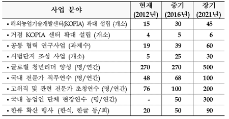 KOIPA 설치 중장기 목표