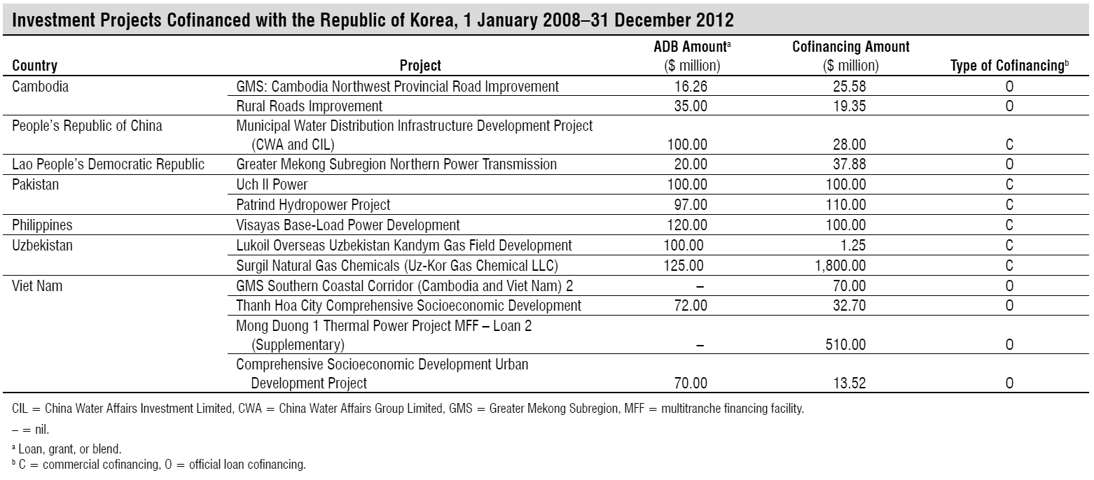 우리나라 ADB 프로젝트 자금지원 현황(2012)