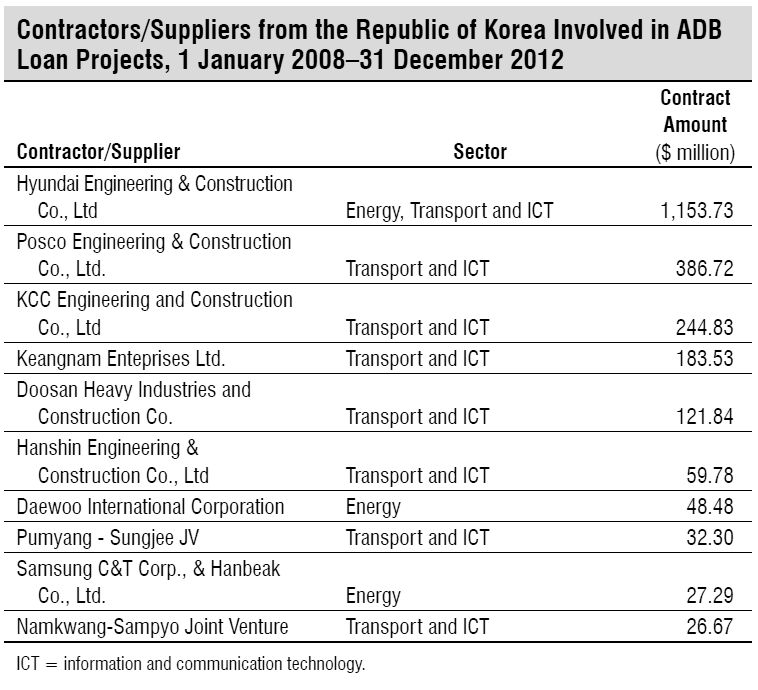 ADB 차관Project 참여기업