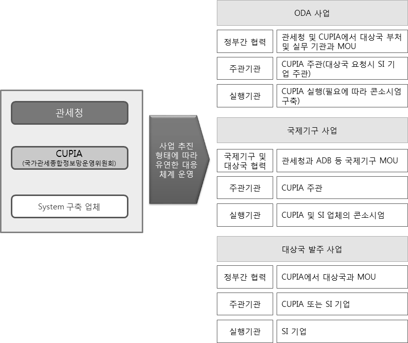 UNI-PASS 해외사업 추진체계