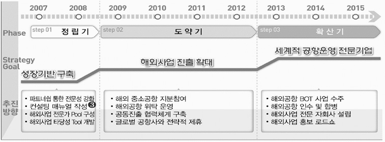 인천국제공항공사 해외진출 로드맵