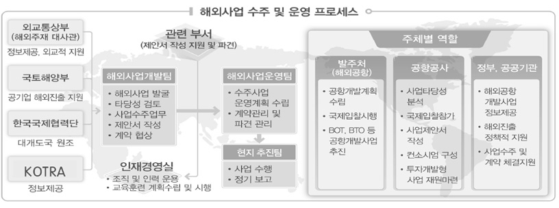 인천국제공항공사 해외진출 프로세스