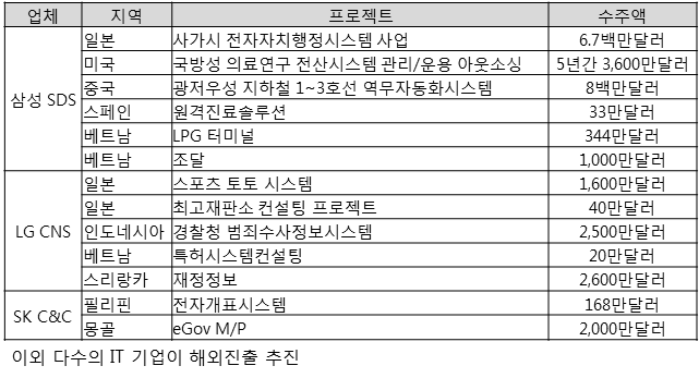 국내 SI업체 해외진출 사례