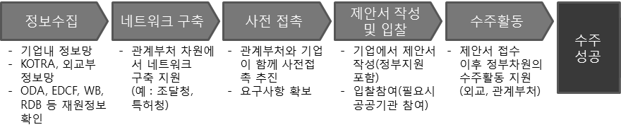 국내 SI업체 해외진출 프로세스