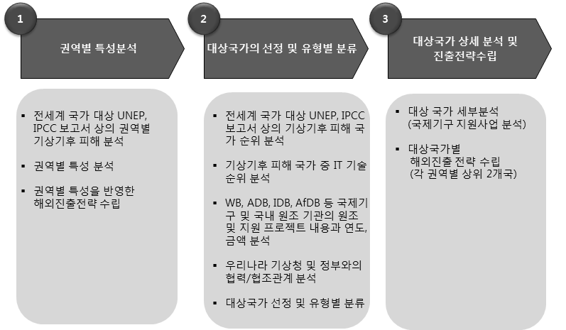 권역별 진출전략 수립 Procedure