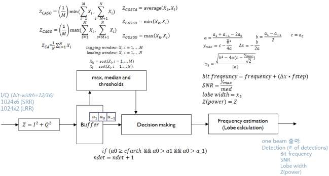 CFAR(constant false alarm rate processing) 모델링 알고리즘