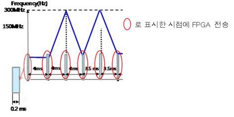 전송 주기