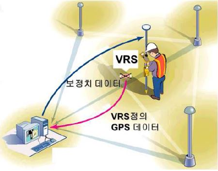 VRS System의 정의