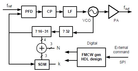 77-GHz 레이더 송신기 구조