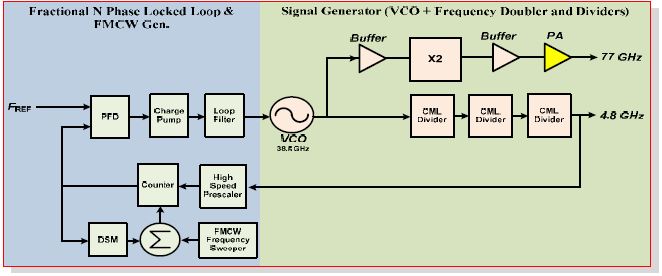 77GHz CMOS RoC의 FMCW 모듈레이터 구조도