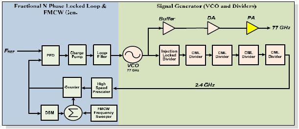 77GHz CMOS RoC의 FMCW 모듈레이터 구조도 #1