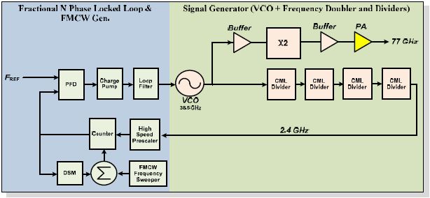 77GHz CMOS RoC의 FMCW 모듈레이터 구조도 #2