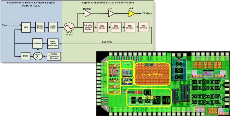 77GHz RoC Transmitter#1 (77GHz VCO) 구조도와 레이아웃