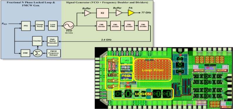 77GHz RoC Transmitter#2 (38.5GHz VCO) 구조도와 레이아웃