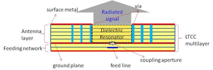넓은 빔폭을 가지는 LTCC 기반 단일 안테나의 안테나 구조
