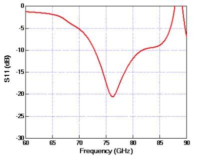 설계된 안테나의 S-parameter