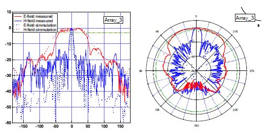 제작된 16x1 안테나의 방사특성 측정결과