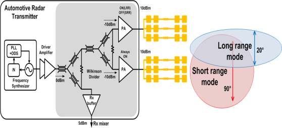 차량안전 시스템 용 고집적 CMOS 기반 77GHz FMCW 레이더 센서 개념도