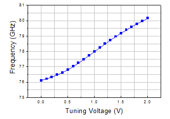 측정된 TX의 출력 주파수 tuning range