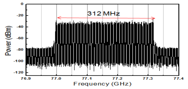 FMCW Triangle wave의 spectrum