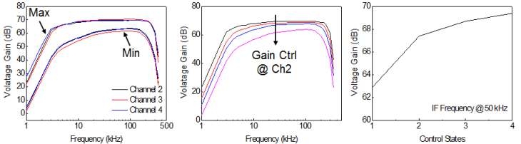 LNA 이득가변에 따른 채널별 전압가변이득 특성