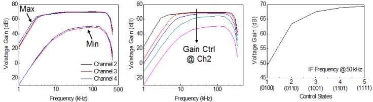 VGA 이득가변에 따른 채널별 전압가변이득 특성