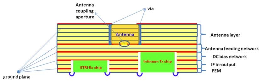 8ch AFEM의 LTCC layout