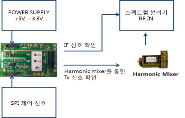 8ch RF 레이더 모듈의 시험 장비 구성도