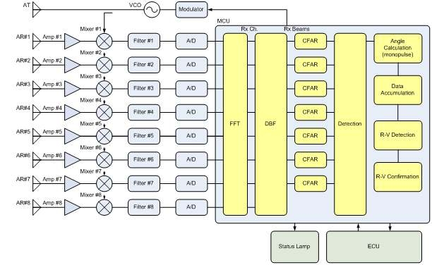 레이더 신호처리모듈 구성도