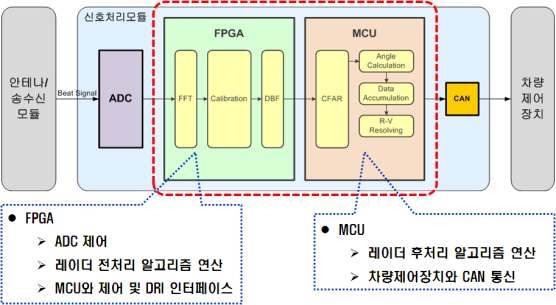 레이더 신호처리 모듈 전처리/후처리 알고리즘 수행 블록도