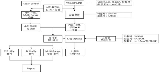 Hunter와 Target 차량의 데이터 흐름도