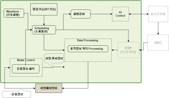 소프트웨어 구조도