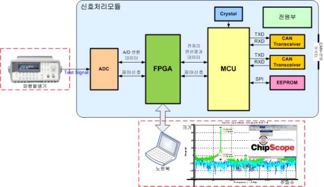 레이더 신호처리 모듈 FPGA 내부 원시데이터 모니터링