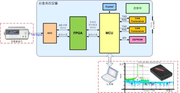 레이더 신호처리 모듈 MCU 내부 원시데이터 모니터링