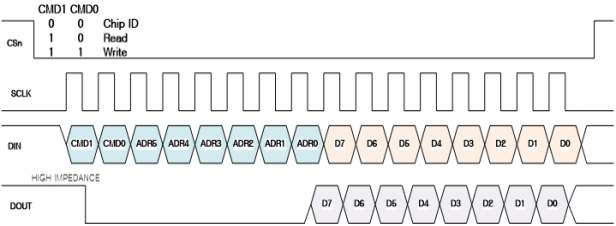 TX SPI Command Byte & Format