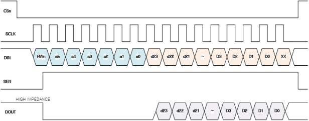 PLL SPI Command Byte & Format