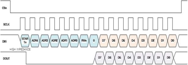 ADC SPI Command Byte & Format