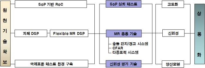 단계별 기술개발 추진전략