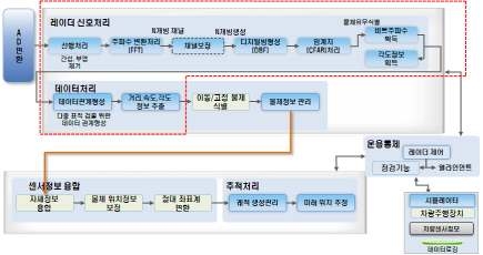 레이더 신호처리 기능 블럭도